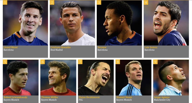 Illustration for article titled Here's The Guardian's (Bad) List Of The World's 100 Best Soccer Players